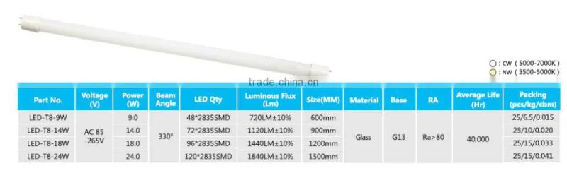 high quality 14w 1120lm ra80 g13 led glass tube