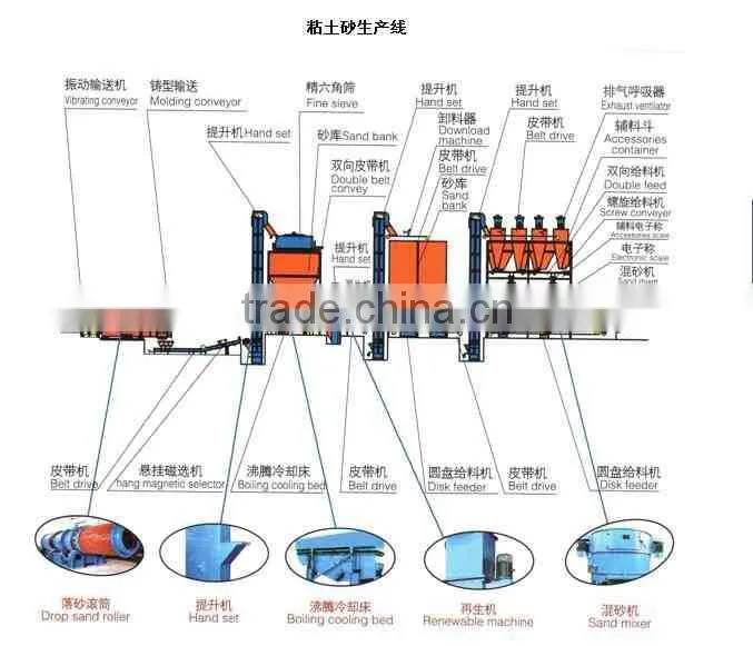 100000m2 Annual Clay Ceramsite Production Line/Clay Ceramsite Sand Making Plant