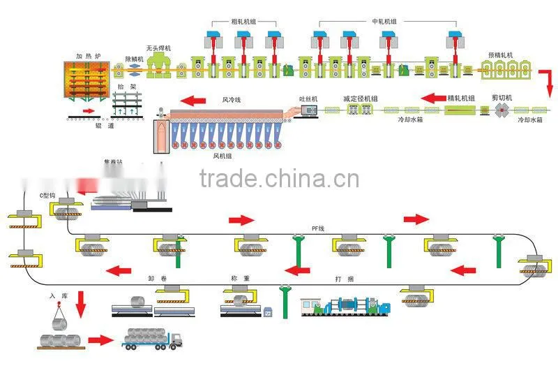 Hangji Brand steel round bar product line machinery