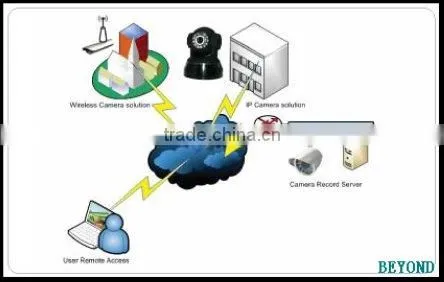 Wireless Indoor IP/Network camera