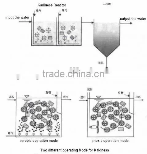 AMB Bio media for WWTP Plant(six cells)