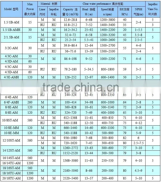 Mining Tailing Centrifugal Slurry Pump
