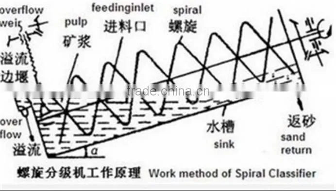 screw classifier for mineral, mineral separation crew classifier machines