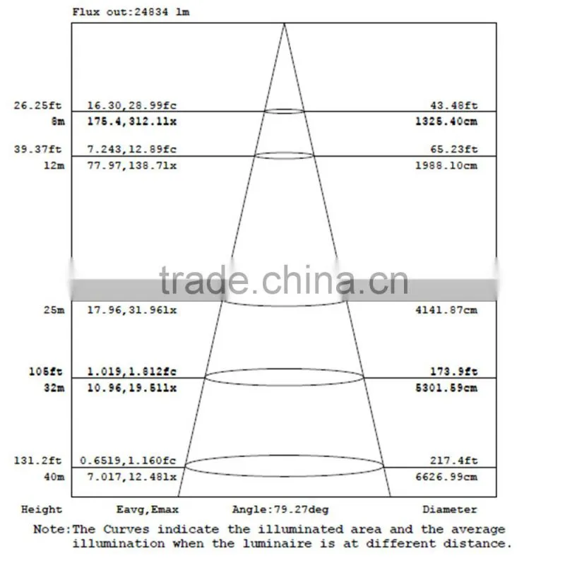 400w industrial led high bay light fixture with 90 degree reflection cup and cree chip