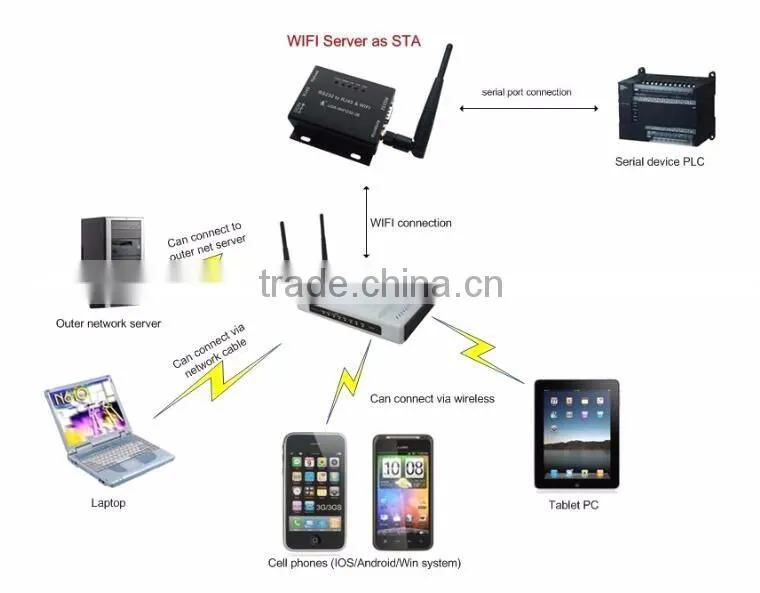 USR-WIFI232-604 Serial RS485 to Wifi 802.11b/g/n Converter