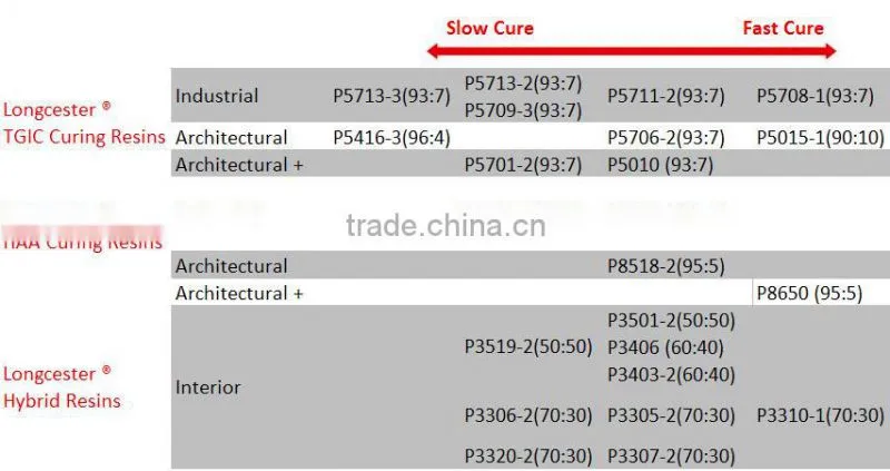 Powder Coating Raw Material Transparent TGIC Curing Polyester Resin