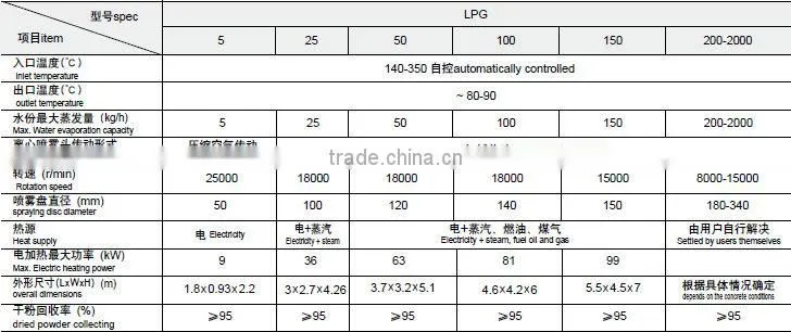 Li-ion battery material Spray Dryer