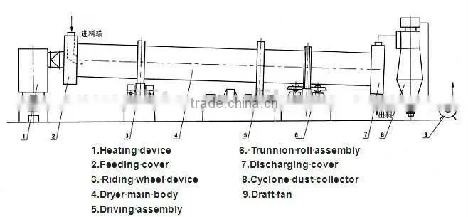 Drum dryer price, sawdust rotary drum dryer