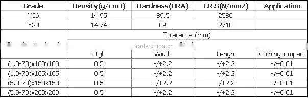 Blank Tungsten Carbide Plate/Board/Sheet