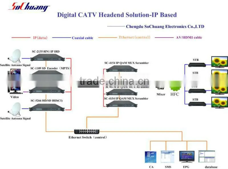 SC-4154 ip qam modulator with scrambler 4in1 / IP to DVB-C