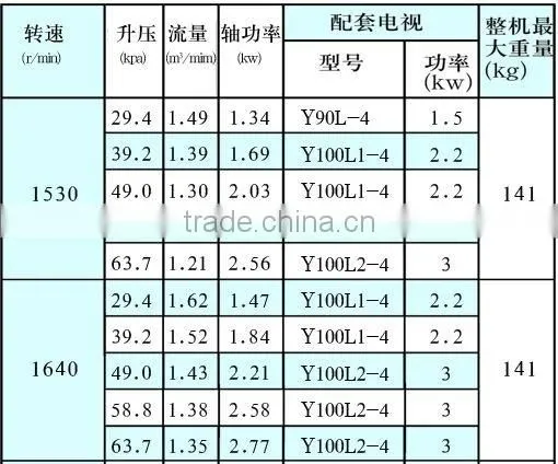Air Blower for environmental protection