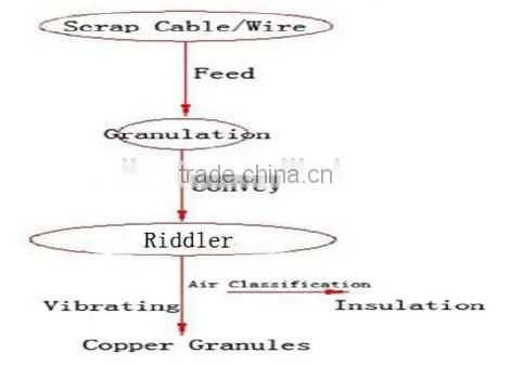 low price copper waste and scrap recycling machine