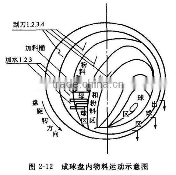Industrial high efficiency bentonite granulation machine manuafcturer of China