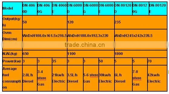 equipment for bakery, full bakery equipment, bakery processing equipment