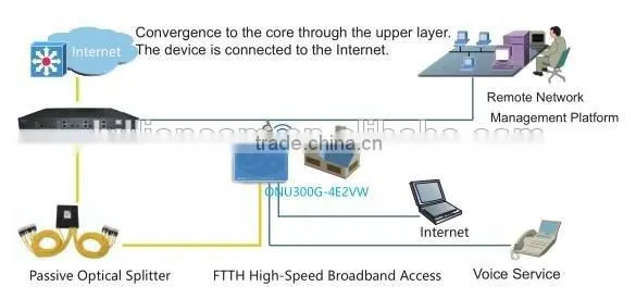 ONU300G-4E2VW 1 PON Port+2 POTS PON Modem FTTH ONU GPON
