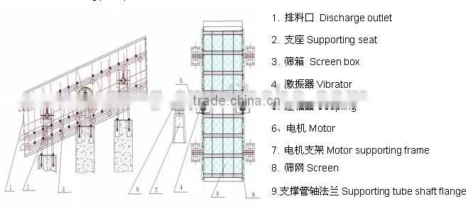 SONGSHAN Industry Vibration Screen separator