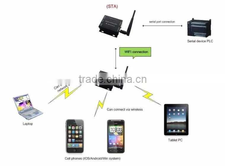 USR-WIFI232-604 Serial RS485 to Wifi 802.11b/g/n Converter