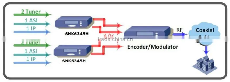 DVB-S2 HD IRD with CI Slot