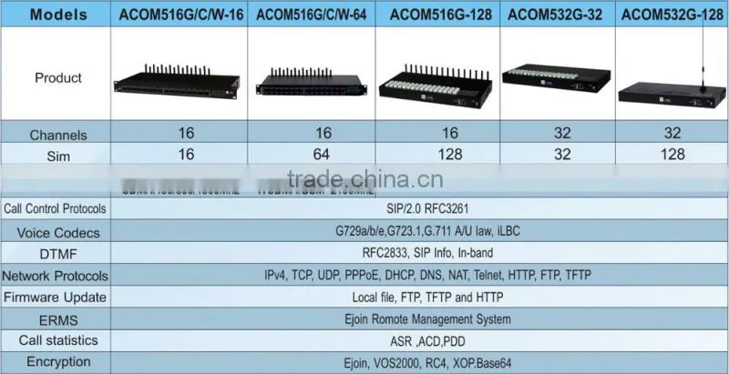 GoIP 16-64 !! Ejointech Big Sale 16 Port GoIP gateway with 4 port gsm gateway (goip-4)