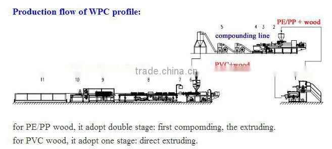 Professional PVC window frame extrusion line