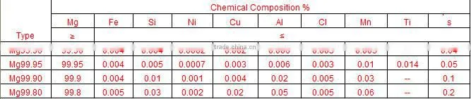 High Pure Magnesium Metal 99.99% 99.98% 99.9% 99.5% 99.8%