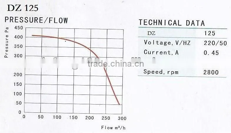 Stainless steel centrifugal fan/DZ190