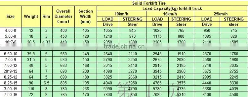 Manufacturer Supply solid rubber tires for lawnmower