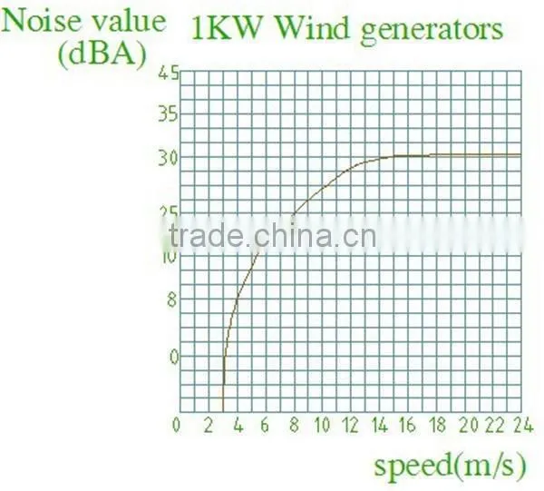 2015 Wind turbine richuan 1000k vertical axis wind power magenetic generator
