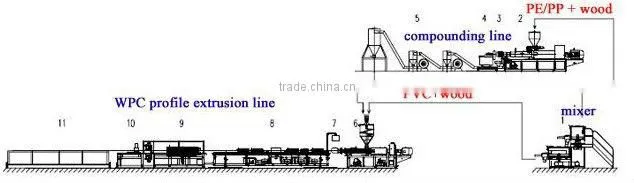 wood plastic making machine