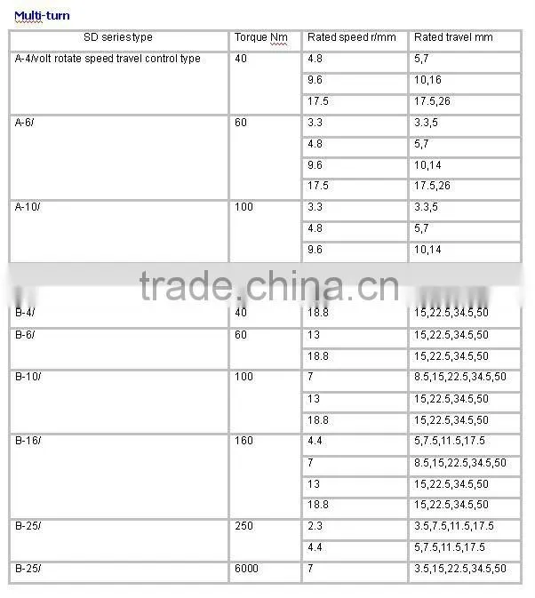 Electric Multi turn Actuator china supplier
