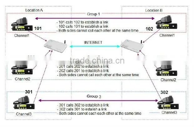 portable radio,talkback roip gateway,roip 302M