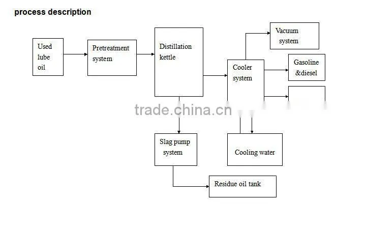 Latest technology Black car /truck engine oil distillation system for new base oil ! made in China ZSA waste oil cleaning device