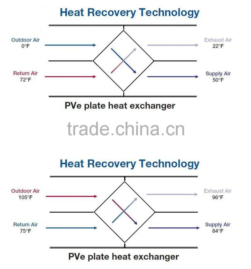 1500-2000 m3/h Air conditioning with heat unit double air direction for ventilation from factory directly