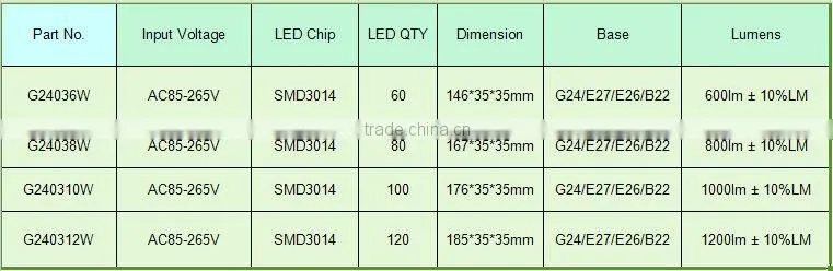 2015 China New Product dimmabe g24 10w led cabinet pl light with ce rohs approved