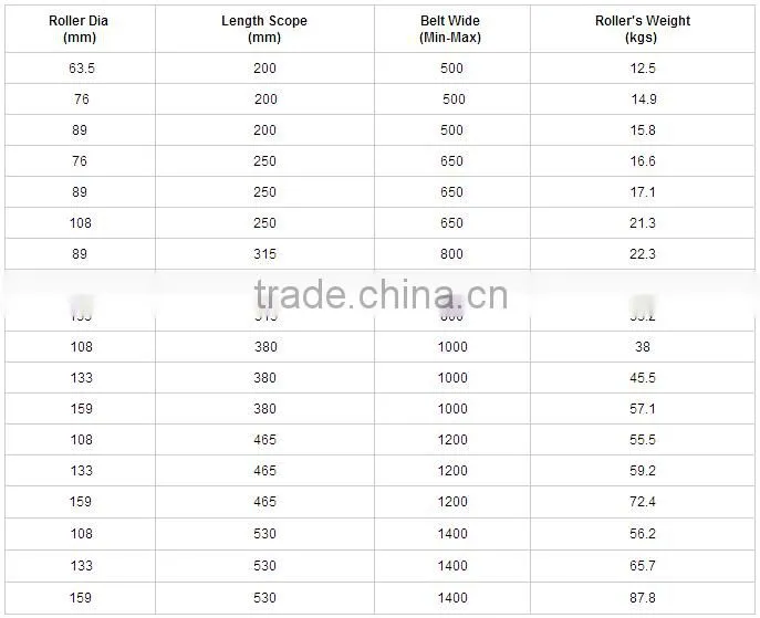 Rubber ring type conveyor impact roller, carrying roller, impact trough idler roller Impact Troughing Idlers