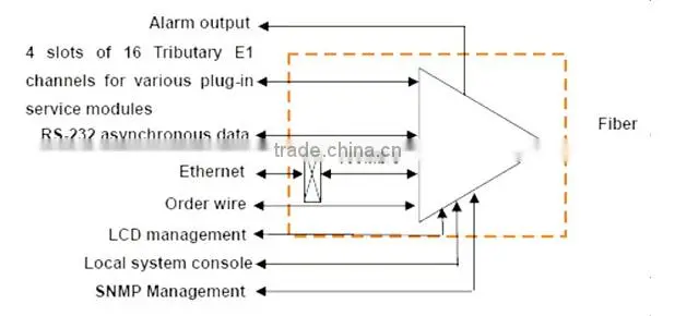 Multiservice E1 10/100M Ethernet optical fiber multiplexer