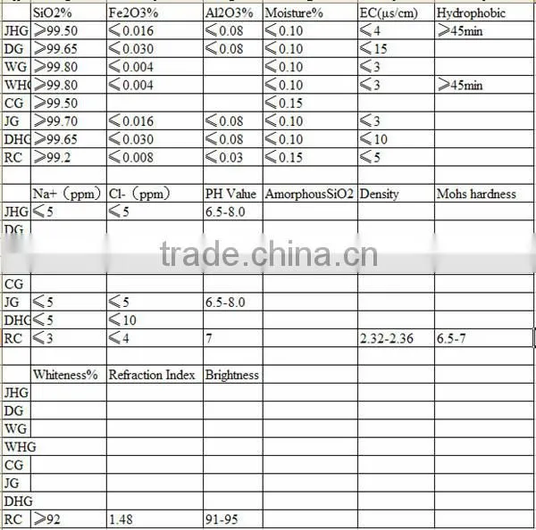 washed semiconductor powder nano silica manufacturers