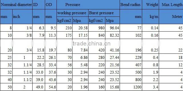 SAE 100R14 High temperature stainless steel PTFE braided hose supplier