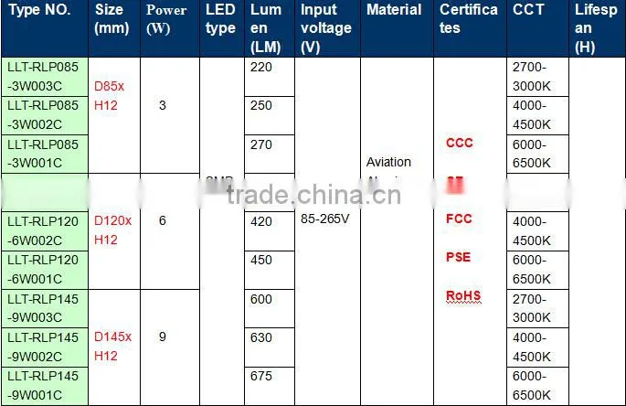 Small round led flat panel ceiling lights 3W ultra thin Round led panel lamps for corridor