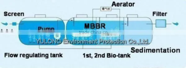 Integrated plant for sewage treatment