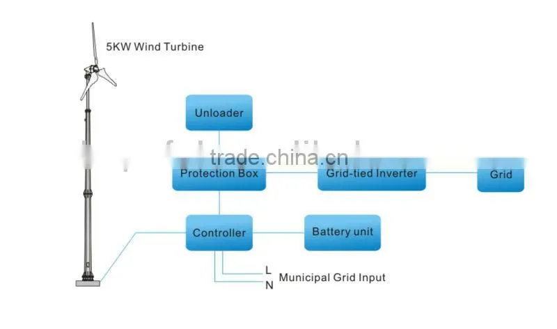 5kw 240V on-grid home wind generator with cheaper price