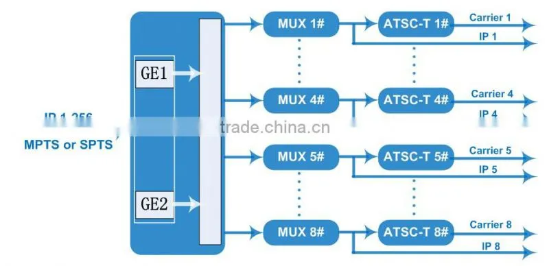 Dexin NDS3308C IP to ATSC modulator