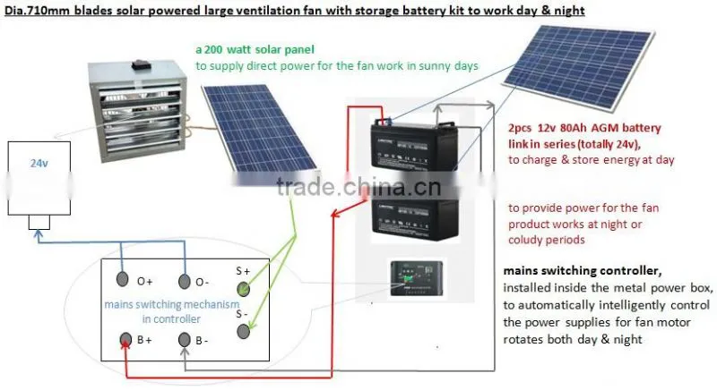 Industrial Ventilation Large Fan 810mm Blades size Powered by 250 watt Solar Panel