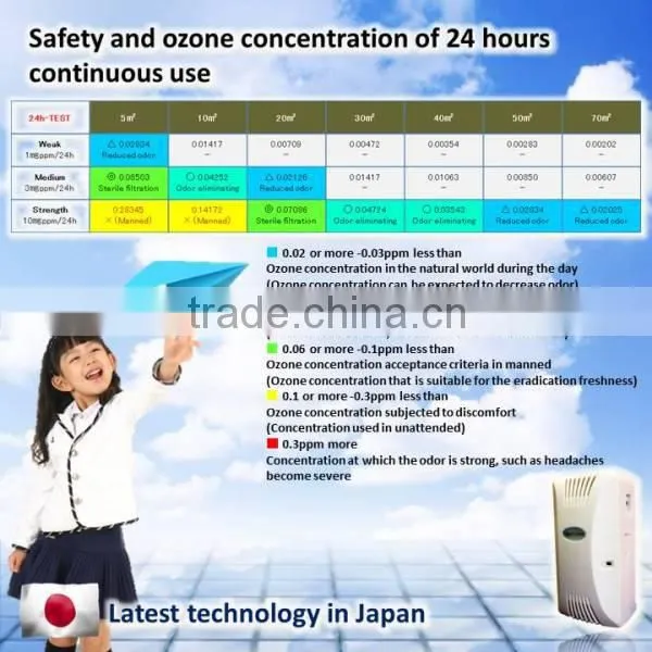 Low-cost Hassle, low-concentration ozone generator. There is also a sterilization effect. Chemicals are not used.