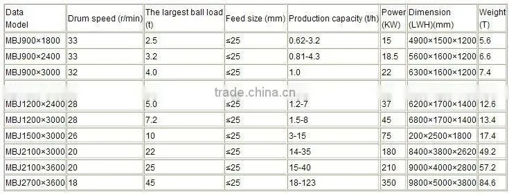 Conical Ball Mill Manufacturer China DSM