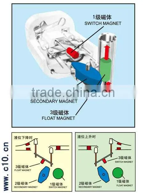 BK-1 explosion proof switch for three-magnet driven level switch