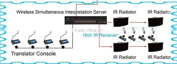 Wireless Simultaneous Interpretation System for conference system