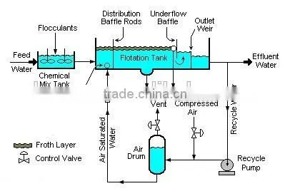 Used Pharmacy Equipment Sale DAF for High Salinity Wastewater Treatment