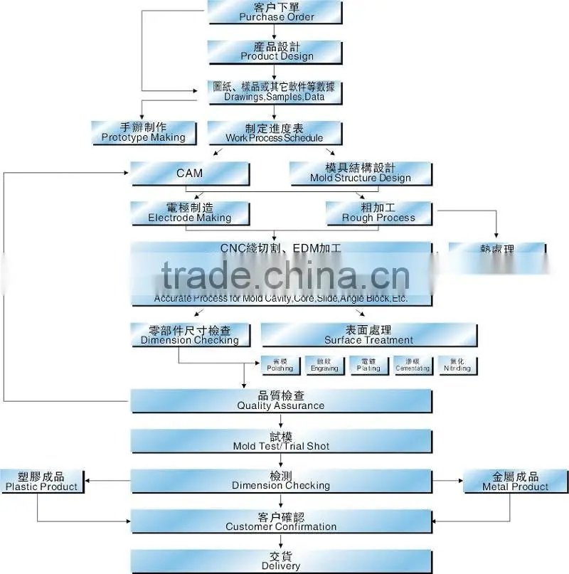 Manufacture Plastic Injection Moulding Products , Plastic Injection Moulding Mass Production