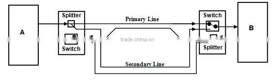 Optical Line Protection System Support 1+1 and 1:1 Protection